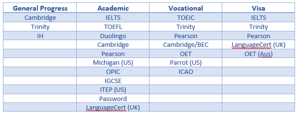 Table of major international English testing organisations